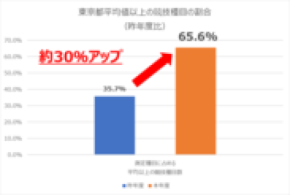 日本最大級のスポーツスクール運営企業リーフラス、小学校向け「運動教育プログラム」を提供　新体力テストの記録が前年比30％アップ