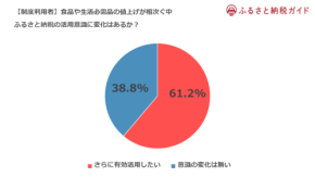【調査結果】値上げラッシュの中、利用者の約6割が「ふるさと納税を有効活用して家計への影響を抑えたい」と回答