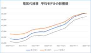 サンエー、神奈川で大好評の設置費無料太陽光発電システム「スカエネ」を6/1から千葉・青森・島根の3支店同時に提供開始！