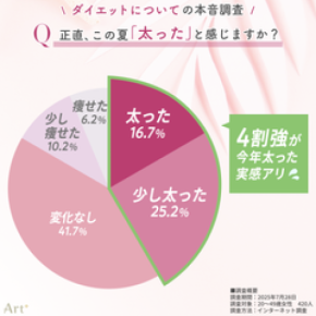 ＜20～40代女性：ダイエット本音調査＞「この夏太った」と感じた人は4割超！薄着の季節、「もっと痩せておけば…」と後悔の声多数　話題の“医療ダイエット”経験者は少数派も、約2割が興味あり