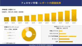 フェロセン市場 傾向、需要、成長分析、および2026－2035年の予測
