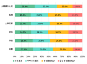 災害時の自動車避難に関する意識調査を実施 ~自動車避難は「リスクを認識しつつも、なお選択されやすい行動」に~