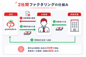 中小企業・個人事業主の資金繰りを支援 「ファクタリングのポモドーロ」を本格提供開始