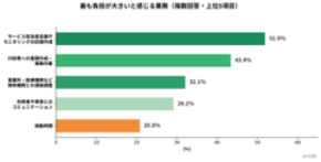 現役ケアマネジャー106名に調査の実施 AIツール使用率は85.8%、テレワーク希望は91.5%