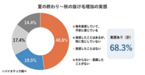 「女性の“夏の髪ダメージ”と夏枯れ抜け毛に関する実態調査」を実施 夏のダメージは、二度くる──いま“毛先の傷み”秋に“抜け毛”。髪の傷みと抜け毛の両方を、この夏すでに感じる女性は43.4%