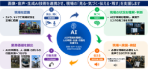 画像AI、音声AI、VLM、エッジ技術でフィジカルAIの実現を加速　監視・点検・保守・作業支援を高度化し、フロントラインワーカーのDXを推進