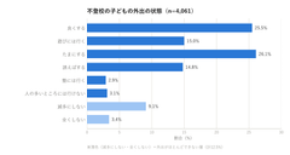 不登校の約9割は外出できている 左右するのは「期間」でなく「学年」だった【4,061件を集計】