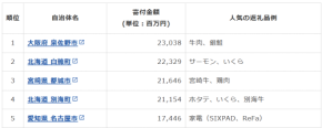 【2026年発表】ふるさと納税 人気自治体ランキングベスト50とおすすめ返礼品を発表