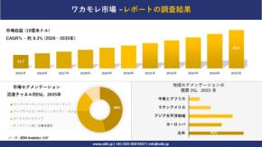 ワカモレ市場:市場傾向、需要、成長分析、および2026-2035年の予測