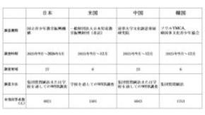 「高校生の文化に関する意識調査報告書」を公表しました ~日本・米国・中国・韓国の比較~