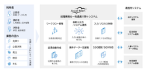 トヨタ自動車、DXで経理業務をスリム化　ＮＴＴデータ イントラマートのクラウド基盤「Accel-Mart Plus」で米国SOX法の監査要件にも対応