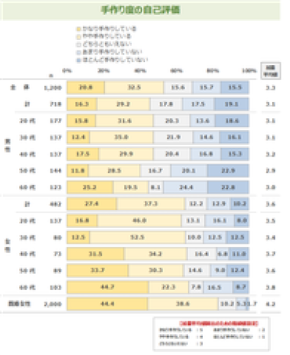 一人暮らしの料理事情、「ほぼ毎回、自分で食材を切って味付け」と「まったくしない」が2割弱でほぼ同率 最新「メニューからみた食卓調査2026《単身世帯編》」を発表