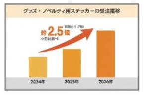 令和の「シールブーム」再燃！“集める・交換する・持ち歩く”楽しみ方が広がり、グッズ用シールの受注額は2024年同期比で約2.5倍に