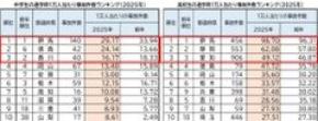 2025年 都道府県別ランキング・自転車通学時の事故件数　前年に比べ、中学・高校ともに微増　中学生 ワースト3　群馬県・徳島県・香川県　高校生 ワースト3　群馬県・静岡県・愛知県