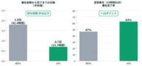 倉敷中央病院とリアルワールドデータ、実治験において電子ワークシート(eWS)による治験業務の効率化を実数値で立証