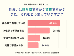 ママスタセレクトが調査「持ち家と賃貸、満足度が高いのはどちら？」【ママスタアンケート】