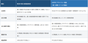 ASPIC、中小規模事業者向け「ASPICプライバシー認証サービス」を12月1日より開始