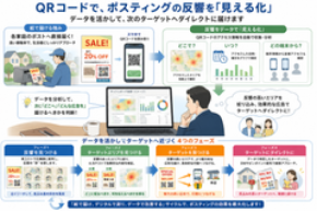 「ポスティングは反響が見えない」を変える QRコードでチラシの反響を可視化する新たなポスティングサービスを開始
