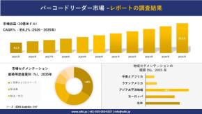 バーコードリーダー市場 傾向、需要、成長分析、および2026-2035年の予測