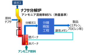 アンモニア燃料によるナフサ分解炉運転で世界最高水準の混焼率85%を達成