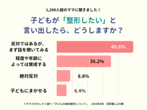 【ママスタセレクト調査】1200人超が回答！子どもに「整形したい」と言われたらどうする？【ママスタアンケート】