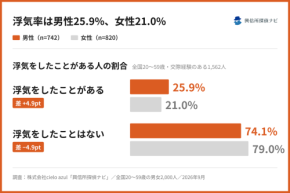 浮気率は男性25.9%、女性21.0%|浮気がバレる決定打は男性「帰宅時間」、女性「態度の変化」、男女2,000人調査を公開