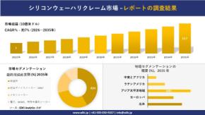 シリコンウェーハリクレーム市場 傾向、需要、成長分析、および2026-2035年の予測