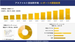 アスファルト添加剤市場 傾向、需要、成長分析、および2026－2035年の予測