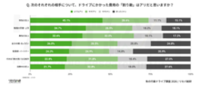 【秋の行楽ドライブ調査】【世代・性別ギャップ】ドライブの“割り勘”許せる?許せない?