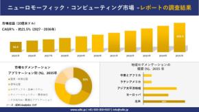 チップアンテナ市場 傾向、需要、成長分析、および2027－2036年の予測