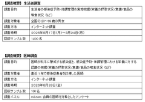 生活者1,000人と医師100人にアンケートを実施　医師の約9割が「たんぱく質不足は感染症の罹患や重症化に影響する」と回答　一方で「たんぱく質と免疫維持の関係性」を知っている生活者は3割未満