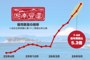 偏食・食べムラの救世主は豆腐?子育て世代を中心に「大トロとうふ」が人気 湘南豆富の販売数が前年同期比5.3倍に伸長