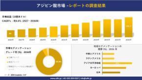 アジピン酸市場傾向、需要、成長分析、および2026-2035年の予測