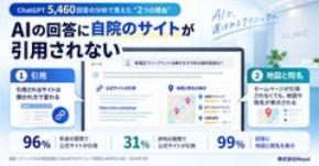 「ホームページは作っているのに、AIにおすすめされない」ChatGPTのクリニック回答5,460件を分析 その結果見えた2つの構造【Mayui調査】
