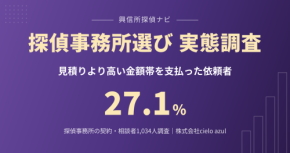 浮気調査を探偵に依頼した人の27.1%が、見積りより高い金額帯を支払い|1,034人調査の結果を公表