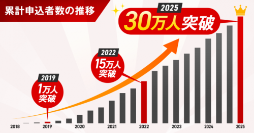 カーリースのおトクにマイカー 定額カルモくんが、申込者数30万人を突破し、人気上昇中であることを表す図