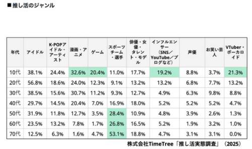 株式会社TimeTreeの推し活ジャンル調査