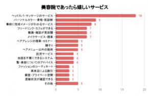 美容室にあったら嬉しいサービスNo.1は「ヘッドスパ・マッサージ」。他のお店と差別化できるアイデアをアンケート調査。