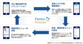企業・団体向けにデジタルヘルスケアサービス「フォーネスビジュアス（Fones Visuas）」のサブスクリプションモデルを提供開始 未来予測を起点とした従業員の生活習慣の管理/改善により健康経営を支援
