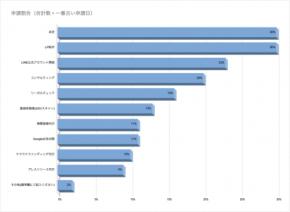 【2021年6月速報】ビルドサロンがオンラインサロン開発における人気システム・機能（見積もり依頼状況）を発表【株式会社ビルドサロン】