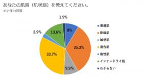 エイジングケア化粧品「ナールス」がインスタグラムで肌悩みやコスメ選びのアンケート調査を実施～312名のコスメ選びの基準と肌悩みの第1位は？