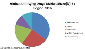 アンチエイジング薬市場：世代別、セラピー別（ホメオパシー、対症療法）、治療別（肌、ヘアなど）、医薬品クラス別（ホルモン療法、酸化防止剤、酵素、幹細胞、その他）―世界の需要分析と機会の見通し2024年