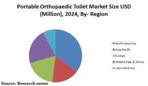 ポータブル整形外科用トイレ市場ー製品タイプ別（便器椅子、車椅子付き便器トイレチェアなど）;価格別;用途別;流通チャネル別-グローバル市場と将来の見通し（2017-2024年）需要分析と機会評価