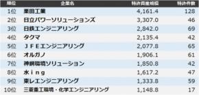 【エンジニアリング業】特許資産規模ランキング　トップ3は栗田工業、日立パワーソリューションズ、日鉄エンジニアリング