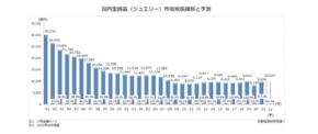 【矢野経済研究所プレスリリース】宝飾品（ジュエリー）市場に関する調査を実施（2022年）～2021年の国内宝飾品小売市場規模は前年比117.4％の9,624億円～