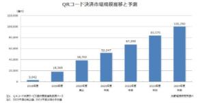【矢野経済研究所プレスリリース】QRコード決済市場に関する調査を実施（2020年） 2019年度のQRコード決済市場規模は1兆8,369億円まで拡大