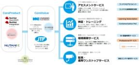 日商エレとJTP、金融機関向けモダナイゼーションサービスを5月13日提供開始 ～業界初Red Hat OpenShiftとNutanix連携によるDX基盤構築ワンストップソリューション～