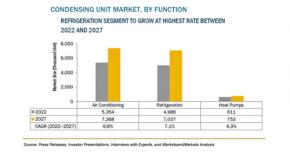コンデンシングユニットの市場規模、2027年に571億米ドル到達予測
