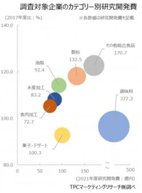TPCマーケティングリサーチ株式会社、食品メーカーのＲ&Ｄ戦略について調査結果を発表