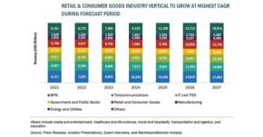 コンタクトセンターソフトウェアの市場規模、2027年に937億米ドル到達予測